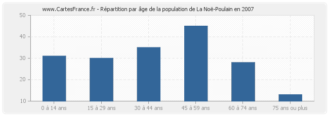 Répartition par âge de la population de La Noë-Poulain en 2007